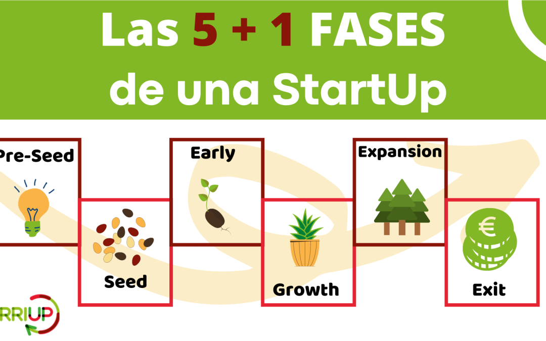 5+1 Etapas de una Startup de éxito